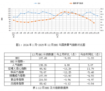 12月份中国制制业采购司理指数（PMI）为50.1